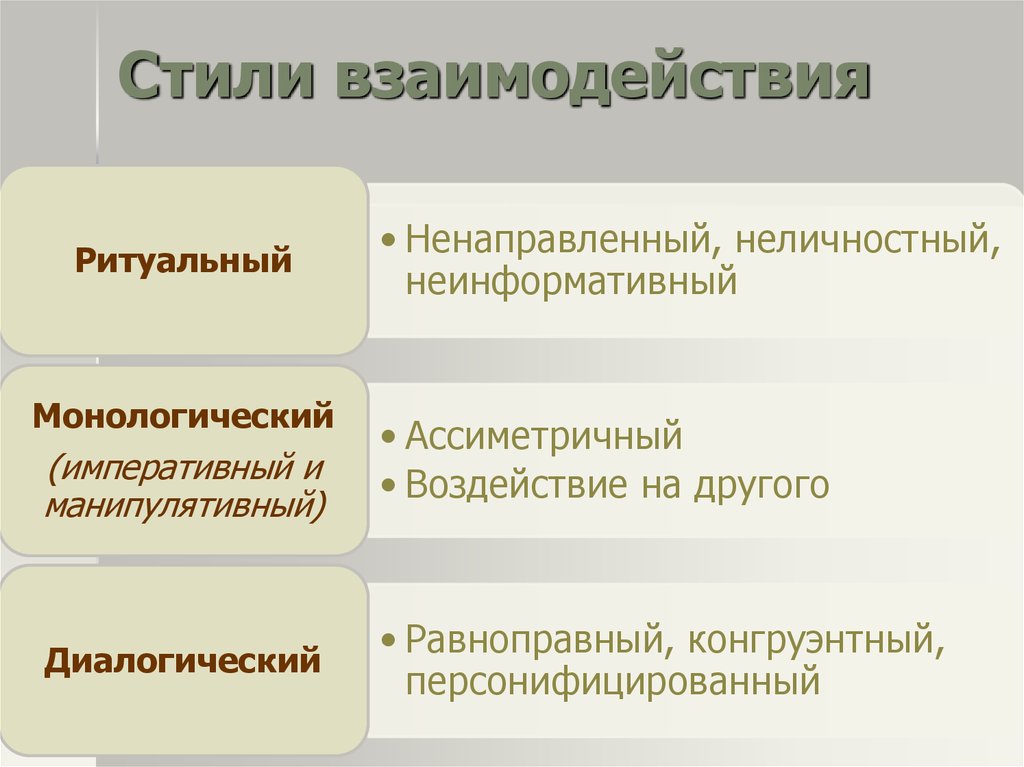 Стили общения. Стили взаимодействия. Стили взаимодействия в психологии. Диалогический стиль взаимодействия. Стили взаимодействия ритуальный манипулятивный гуманистический.