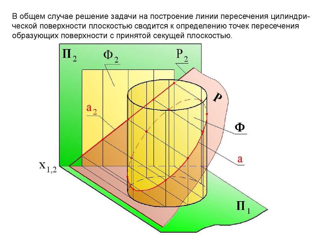 Площадь поверхности плоскости. Пересечение поверхности плоскостью. Пересечение цилиндрической поверхности плоскостью. Плоскости поверхности. Пересечение поверхностей задания.