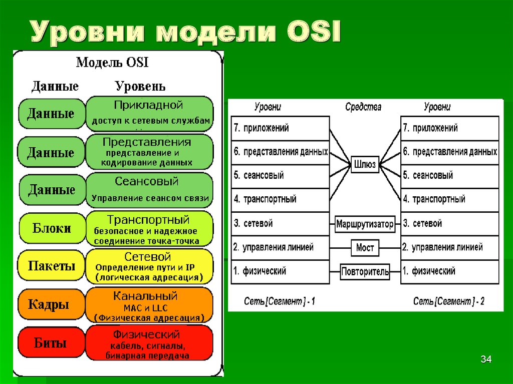 7 уровней модели. Сетевая модель osi. Модель оси 7 уровней. Модель open Systems interconnection. 4 Уровневая модель osi.