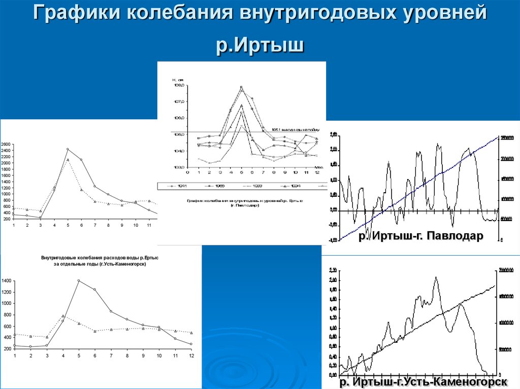 Проанализируйте диаграмму реки иртыш