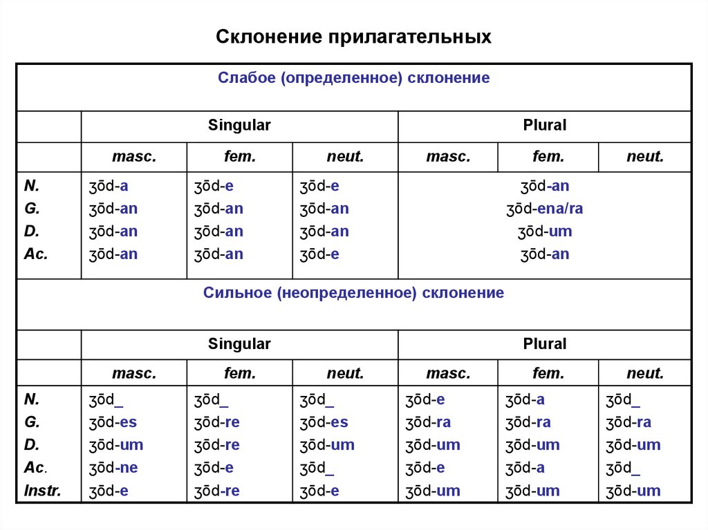 Сильного форма прилагательного. Склонение прилагательных 4 класс таблица. Склонение прилагательных окончания таблица. Склонение имен прилагательных 3 класс. Типы склонения прилагательных в русском языке таблица.