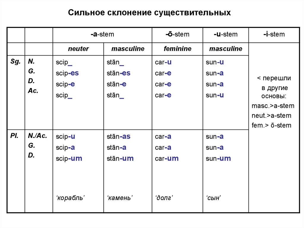 Склонение что это