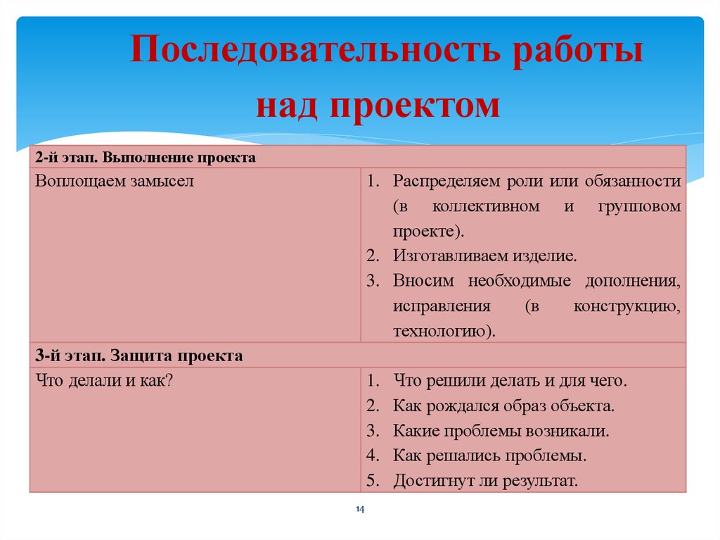 Последовательность работы над проектом в школе