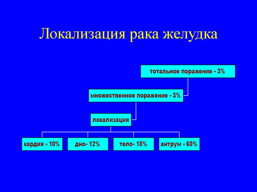 Частая локализация рака желудка. Задержка эвакуации из желудка характерна для локализации рака:.