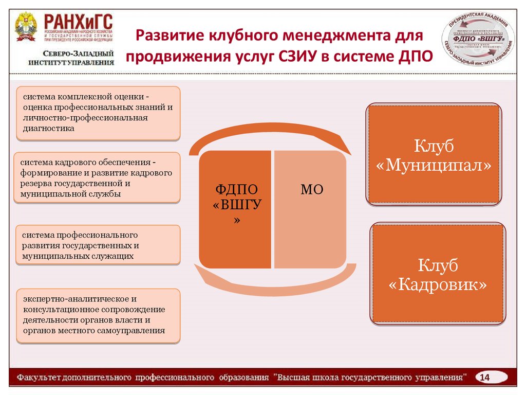 Система дпо. Развитие системы дополнительного профессионального образования. Система ДПО таблица. Club менеджмент это.