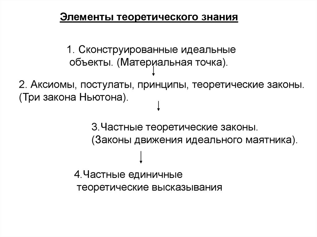 Теоретический уровень научного познания презентация