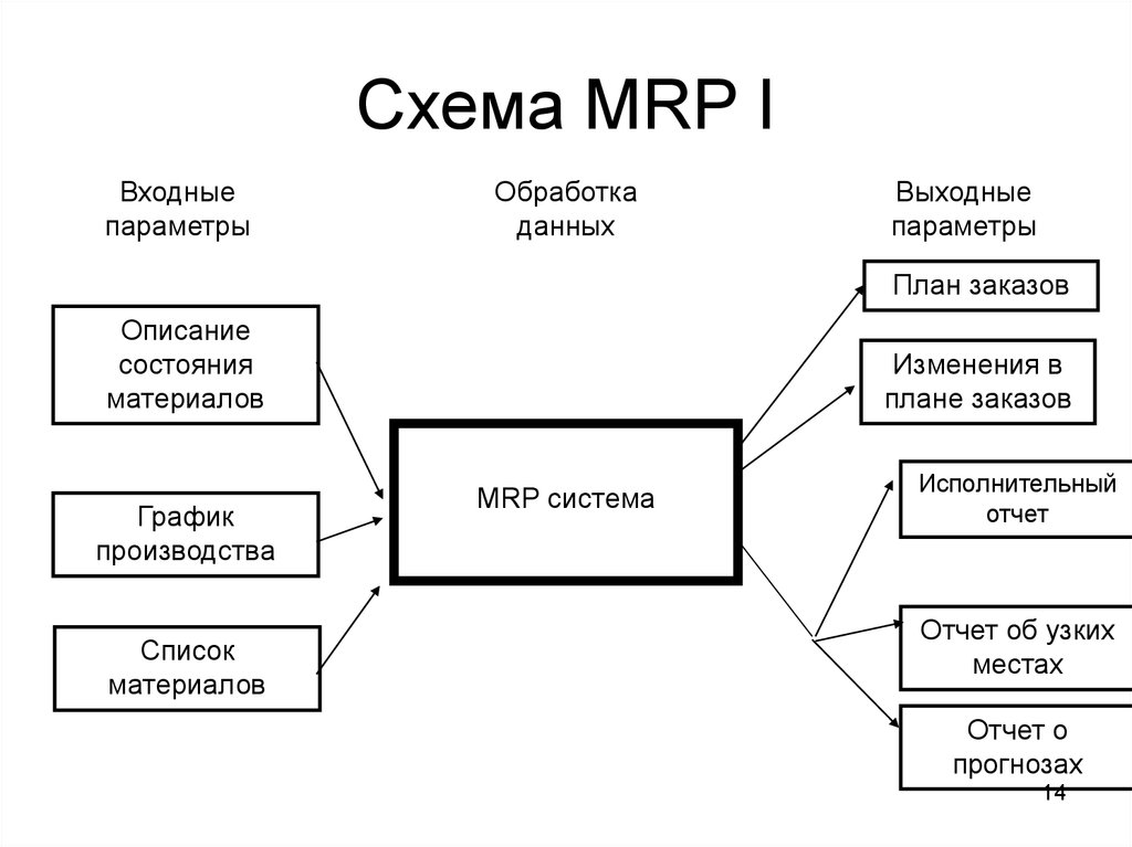 Схема mrp 2