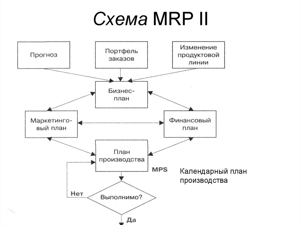 Структурная схема mrp