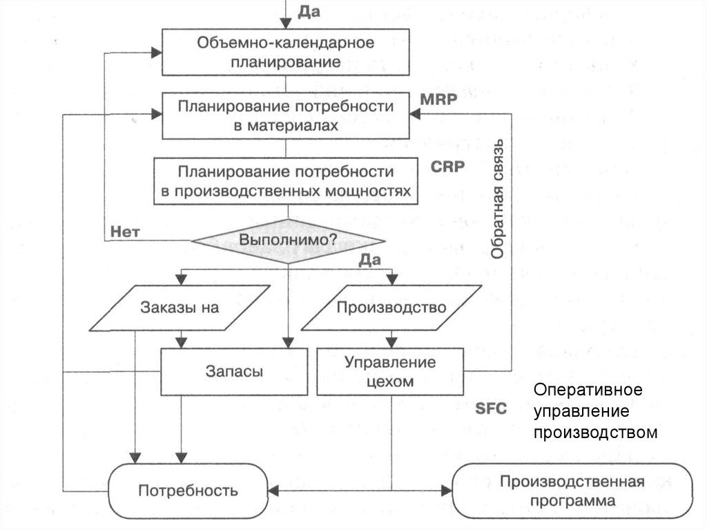 Схема системы управления производством. Схема оперативного управления производством. Система оперативного управления производством в схемах. Система оперативного управления схема. Схема планирования производства.