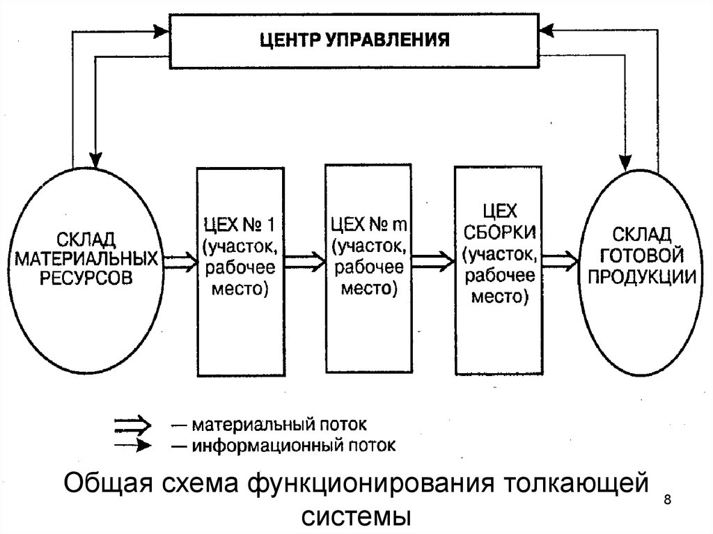 Материальный поток. Схема функционирования толкающей системы. Схема функционирования производственной системы. Схему системы управления материальными потоками. Организация материальных потоков в производстве.