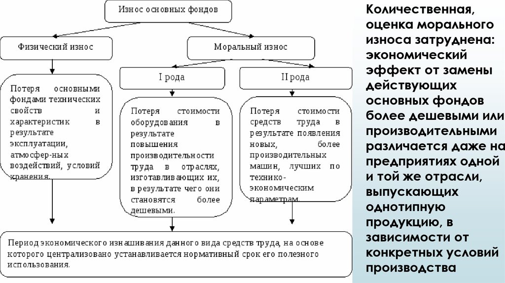 Износ основных. Износ основных фондов пример. Схема физического износа здания. Износ основных фондов схема. Виды морального износа.