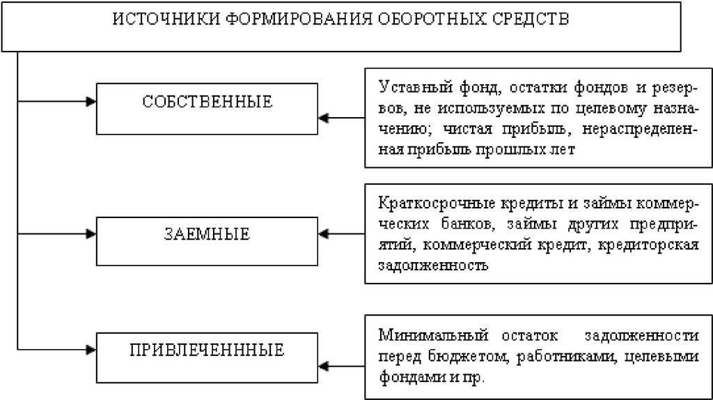 Источников формирования организации. Источники формирования оборотных средств. Источники формирования оборотных активов. Собственные источники формирования оборотных средств предприятия. Источниками формирования оборотных средств предприятия являются.