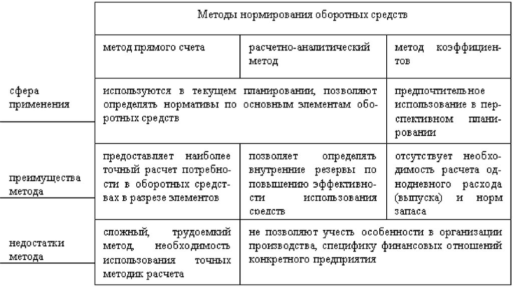 Метод прямого счета затрат. Методы нормирования оборотных средств. Нормирование оборотных средств предприятия. Аналитический метод нормирования оборотных средств. Метод прямого счета нормирования оборотных средств.