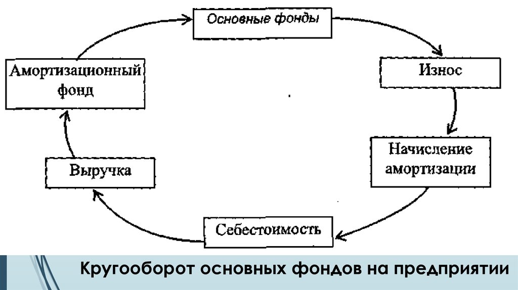 Какая из представленных ниже схем отражает сбытовую стадию кругооборота оборотных средств