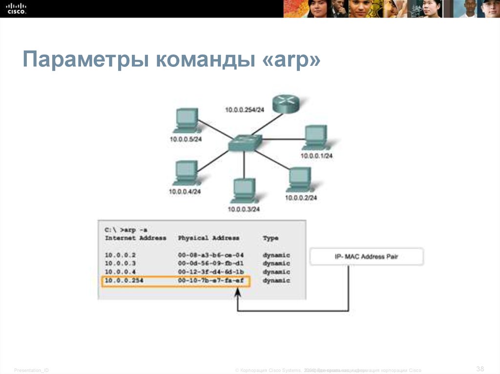 Параметры команды. ARP -A команда. Введение в сетевые технологии. Параметры команды людей.