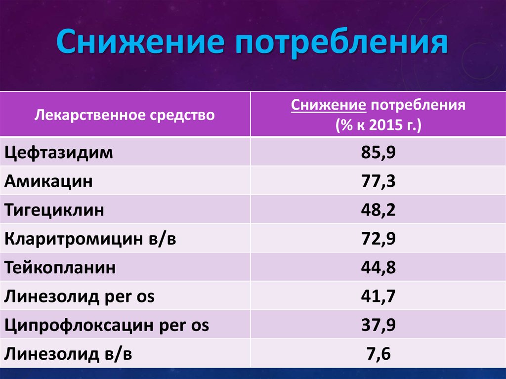 Сокращение потребляемого