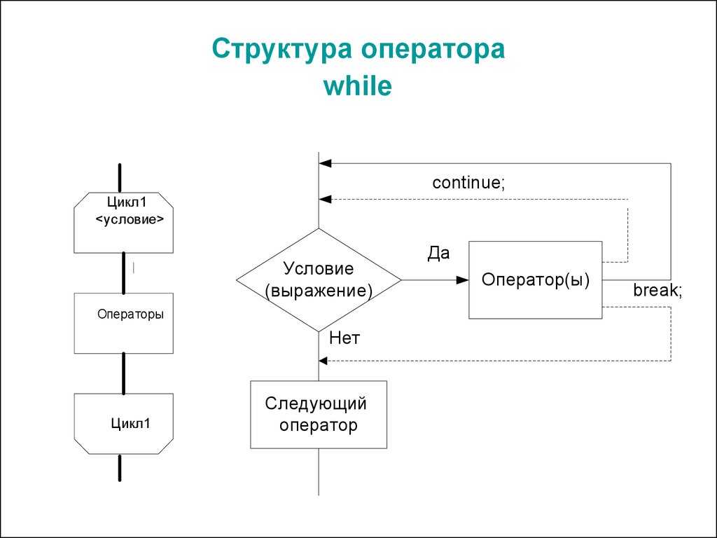 Как работает continue