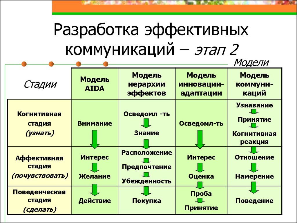 Модели коммуникации. Этапы эффективной коммуникации. Модели эффективной коммуникации. Этапы эффективного общения. Этапы разработки эффективной коммуникации.