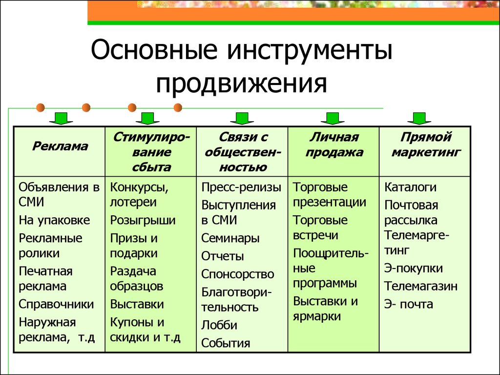 Какие есть возможные. Инструменты продвижения. Маркетинговые инструменты. Основные инструменты продвижения. Современные инструменты маркетинга.