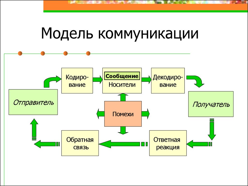 Компоненты Стиля Общения