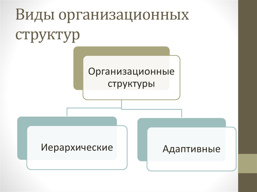 Типы организационных структур презентация