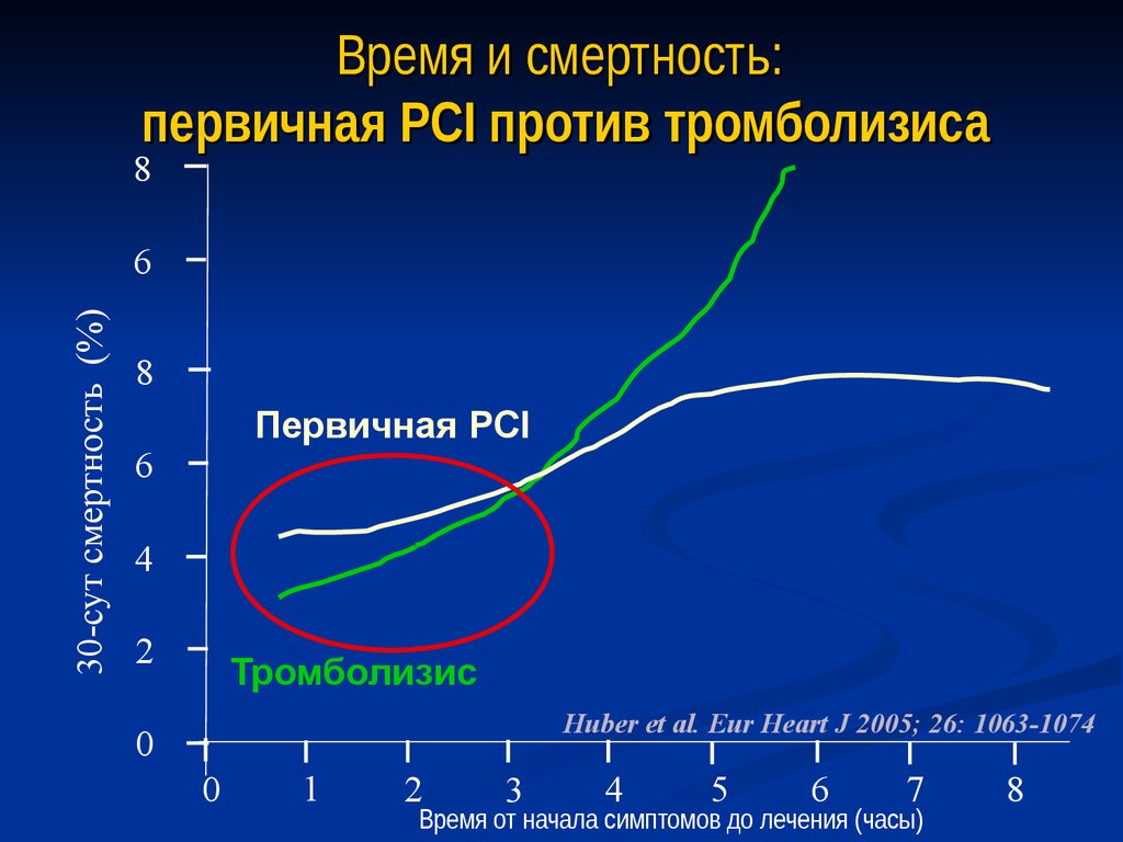 Eur heart j. Тромболизис. Тромболизис Возвращение сегмента на изолинию. Время летальносити нероттксина.