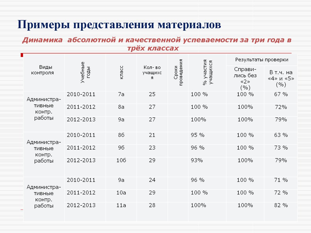 Представить примеры. Представление пример. Абсолютное качество успеваемости. Представление материала. Представление материалов руещльтатовэ.