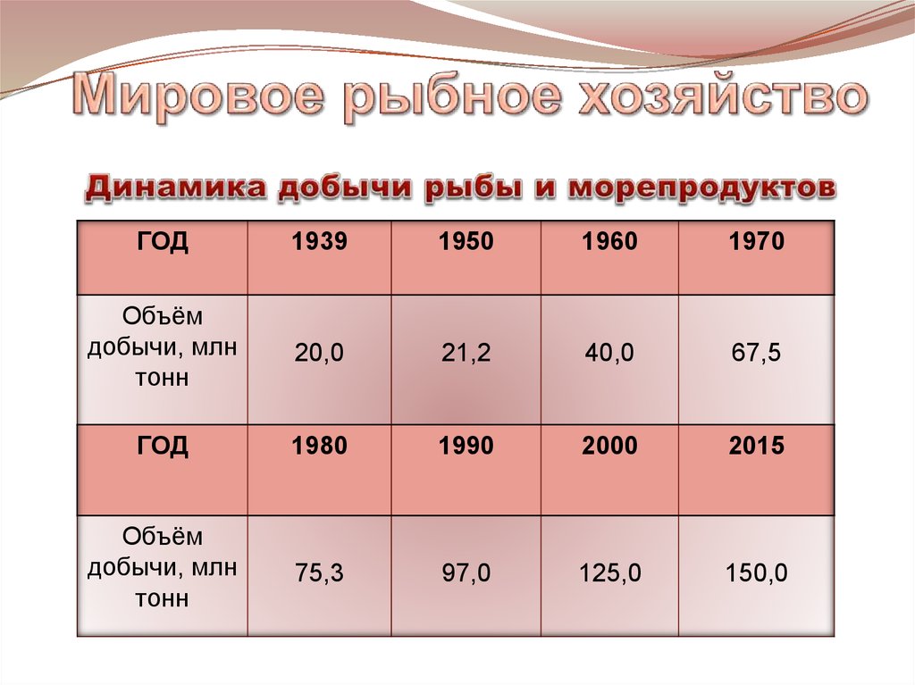 Мировое рыбное хозяйство