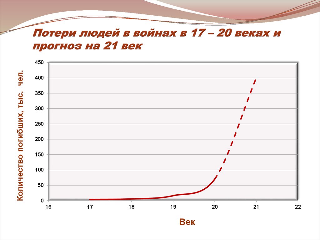 Потери людей в войнах в 17 – 20 веках и прогноз на 21 век