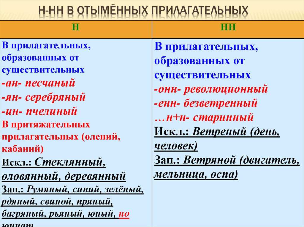 Две буквы н пишутся в прилагательных. Примеры прилагательных с н и НН В суффиксах прилагательных. Н И НН В отыменных прилагательных. Правило н и НН В прилагательных образованных от существительных. Правописание н и НН В суффиксах отыменных прилагательных.