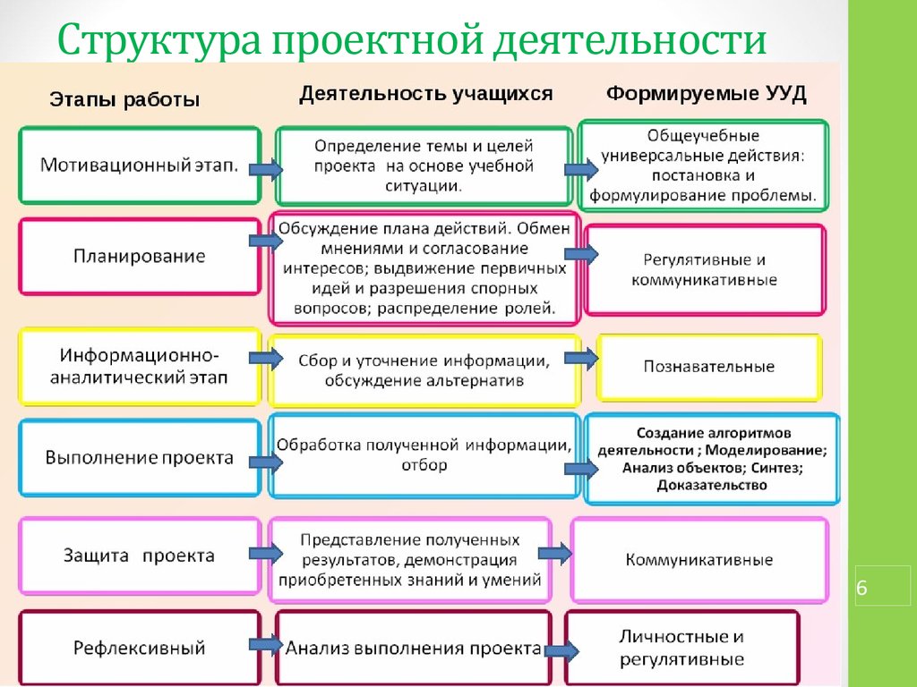 Порядок требования знаний. Этапы создания проекта в начальной школе. Этапы практической деятельности. Определение темы проекта этапы работы. Последовательность этапов деятельности на уроке.