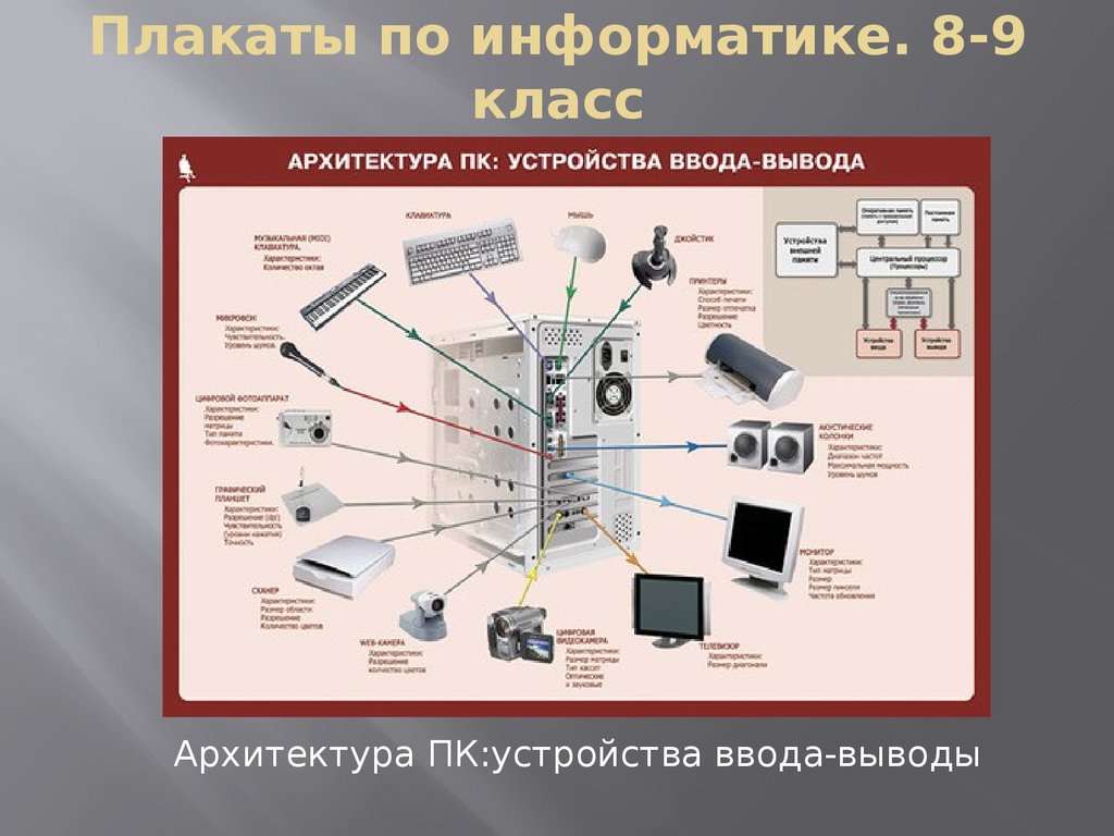 Информатика 7 11 класс. Плакаты по информатике. Архитектура ПК плакат. Архитектура ПК Информатика. Млаккты по информатике.