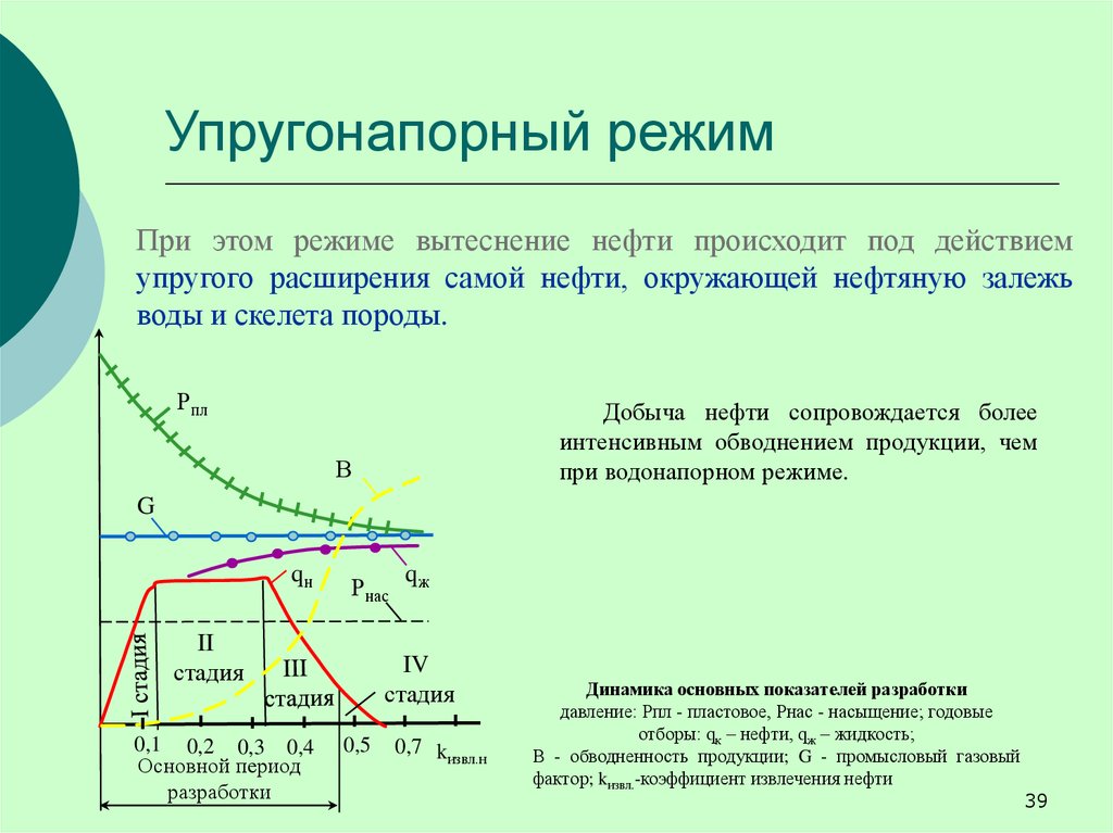 Режим разработки. Упруговодонапорный режим разработки нефтяных месторождений. Режим разработки упруговодонапорный график. Упругий режим разработки месторождения. График разработки залежи при упругом режиме.