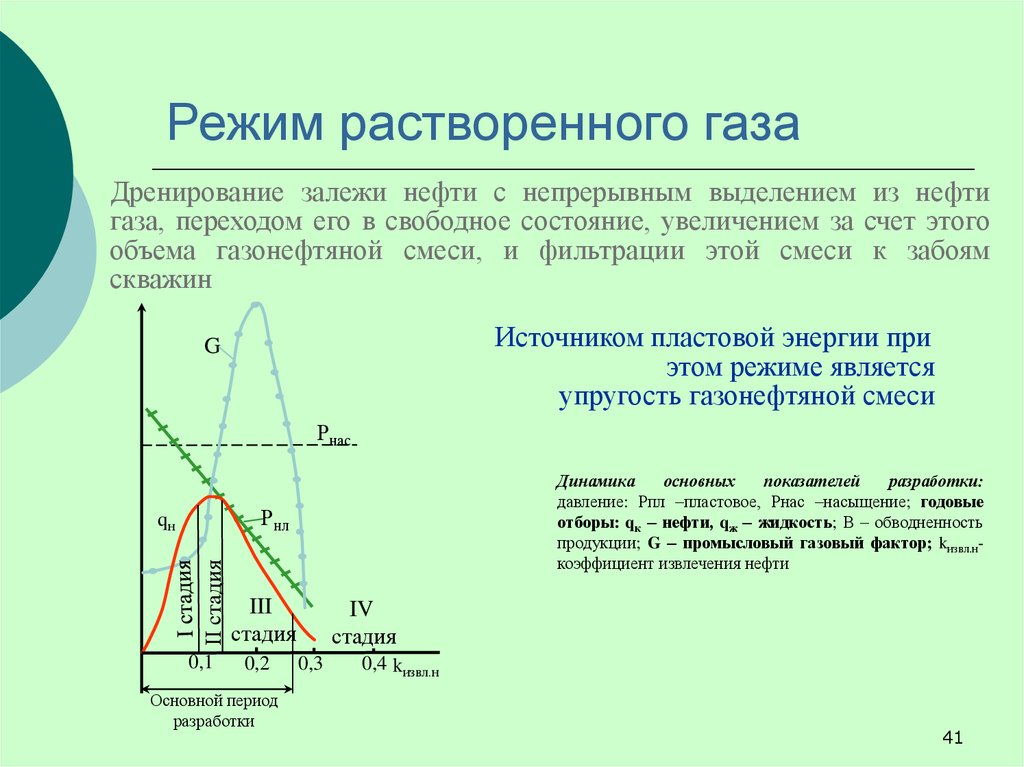 График работы газовой