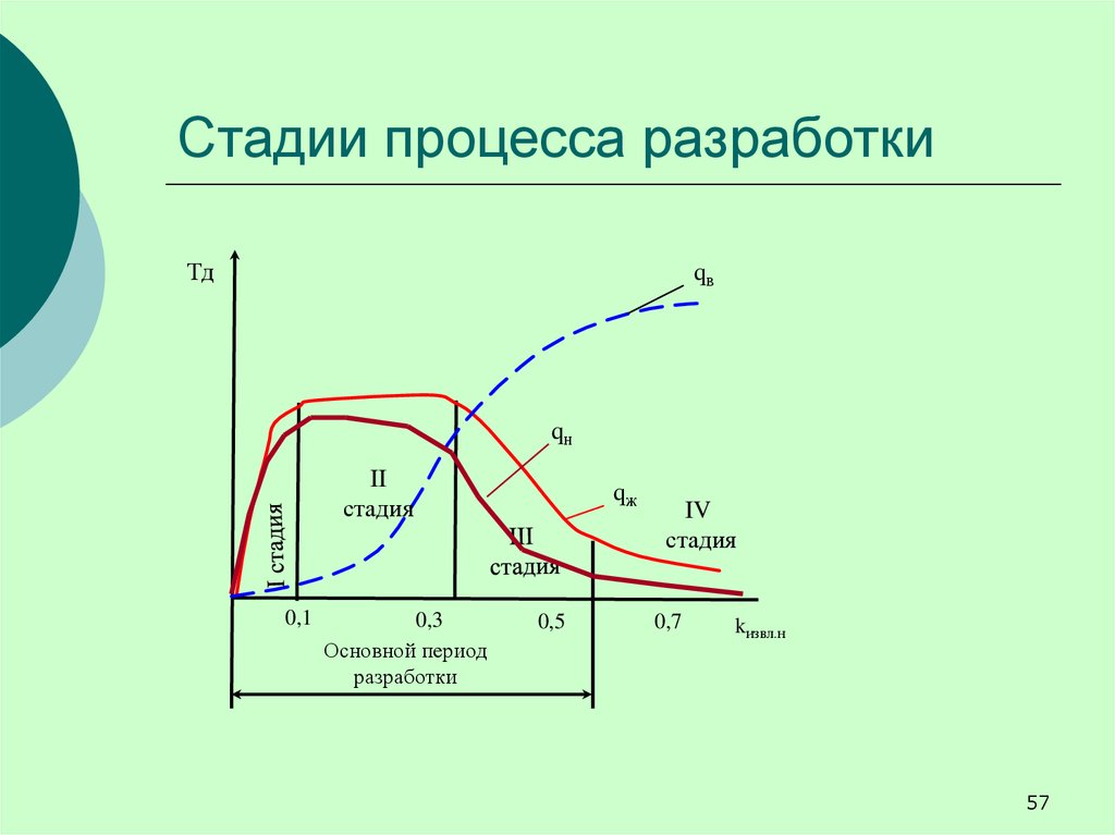 Период разработки. Стадии разработки нефтяных месторождений. Поздняя стадия разработки нефтяных месторождений. 4 Стадии разработки нефтяных месторождений. Этапы разработки нефтяного месторождения.