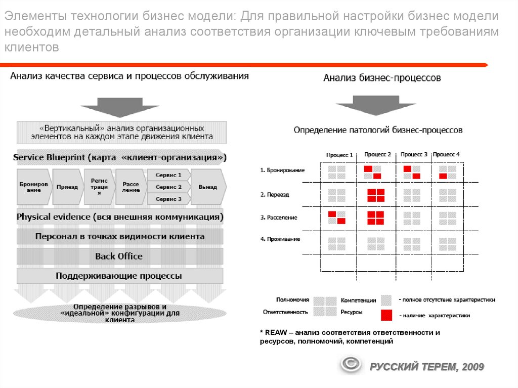 Анализ соответствий. Анализ соответствий пример. Детрендированный анализ соответствий. Анализ соответствий предназначен. Выезд для оценки количества работы.