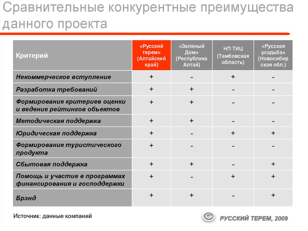 Сравнение преимущества. Конкурентные преимущества проекта. Анализ конкурентных преимуществ. Показатели конкурентного преимущества. Оценка конкурентного преимущества фирмы.