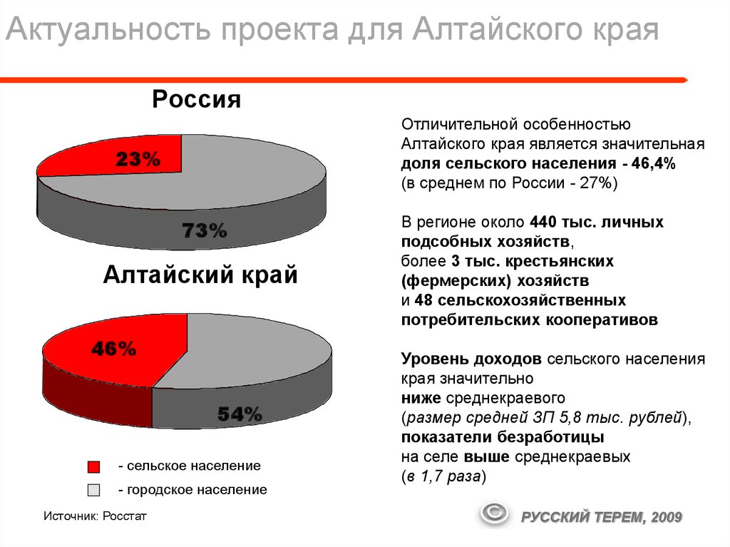 Население алтайского края 2023 год. Актуальность Алтайского края. Сельское население Алтайского края. Диаграмма населения Алтайского края.