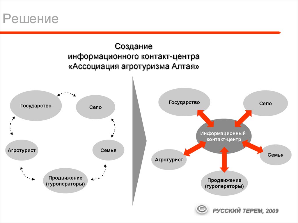 Решив создать. Модель развития агротуризма. Решение о создании. Ассоциативные организации примеры. Автономный организации ассоциации.