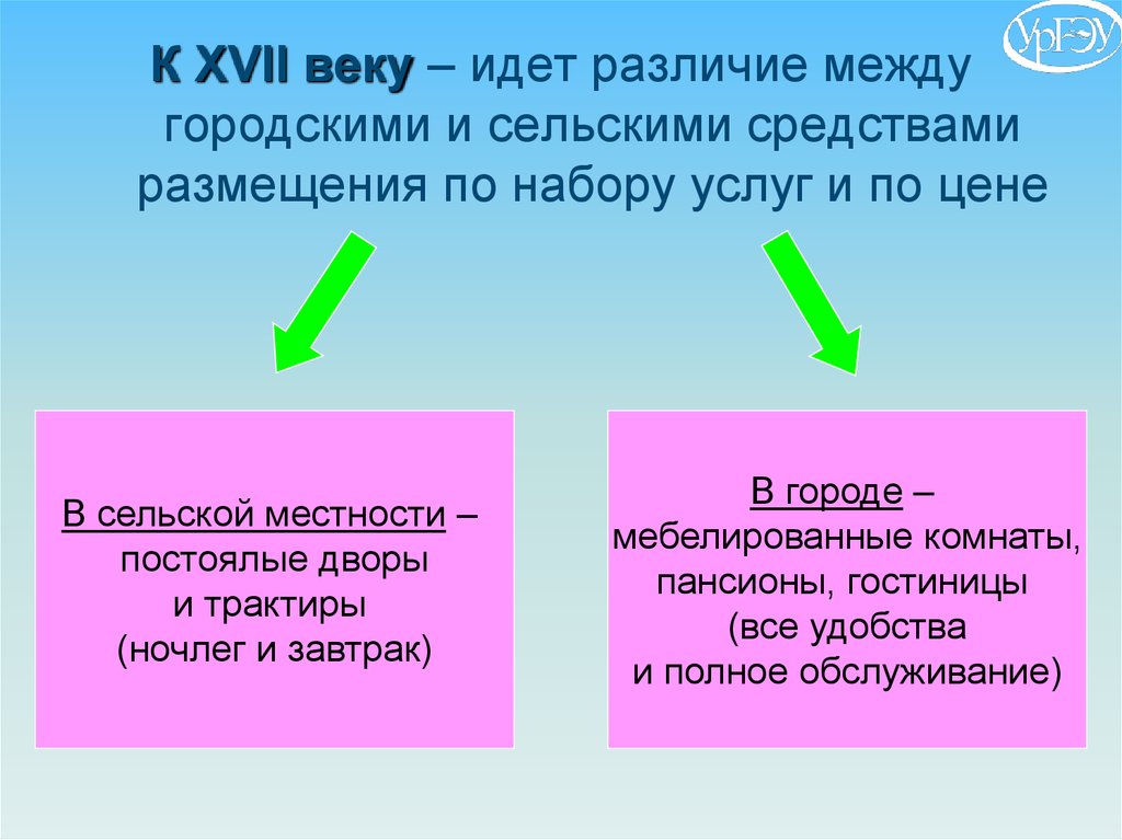 Различия сельских поселений от городских. Сельских средствах размещения. Сельские средства размещения в XVII. Средства размещения 17 век. Различие сельских и городских гостиниц в новое время.