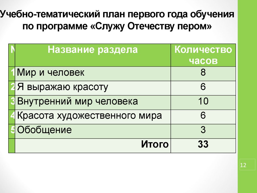 Тематическое планирование программы внеурочной деятельности. Учебно тематический план на 1 год обучения. Учебно-тематический план по флористике. Учебно-тематический план для известных людей. Учебно тематический план по первой помощи для школьников.