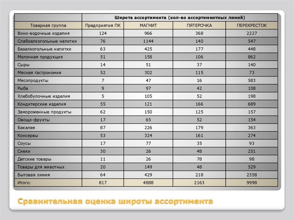 Ассортимент таблица. Широта и глубина ассортимента пример таблица. Показатели широты ассортимента магазинов таблица. Ассортимент магазина таблица. Широта ассортимента магазина магнит.