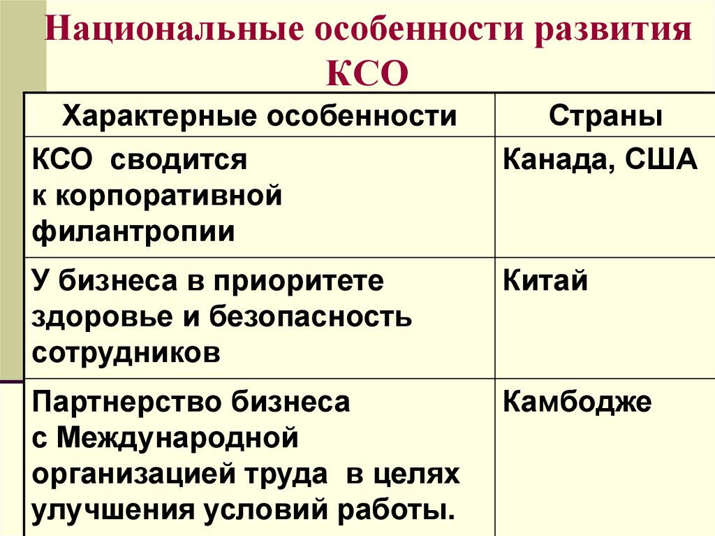 Американская ксо. Особенности корпоративной социальной ответственности. Модели КСО. Американская модель КСО. Американская модель корпоративной социальной ответственности.