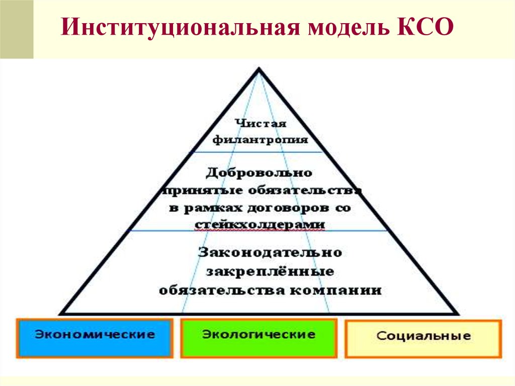 Американская модель корпоративной социальной ответственности презентация