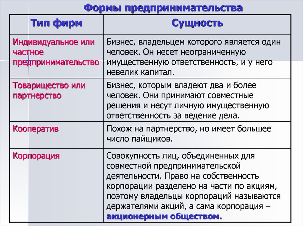 Формы предпринимательства. Формы бизнеса индивидуальное предприятие. Формы предпринимательства корпорации индивидуальное. Кооператив как форма организации бизнеса. Формы предпринимательства кооператив.