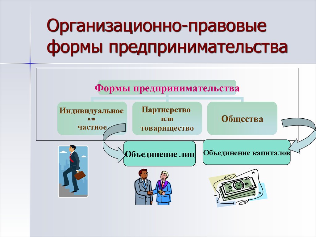 Предпринимательская деятельность общества. Организационные формы предпринимательства схема. Правовые формы предпринимательства. Организационно-правовые формы бизнеса. Формы предпринимательской деятельности схема.