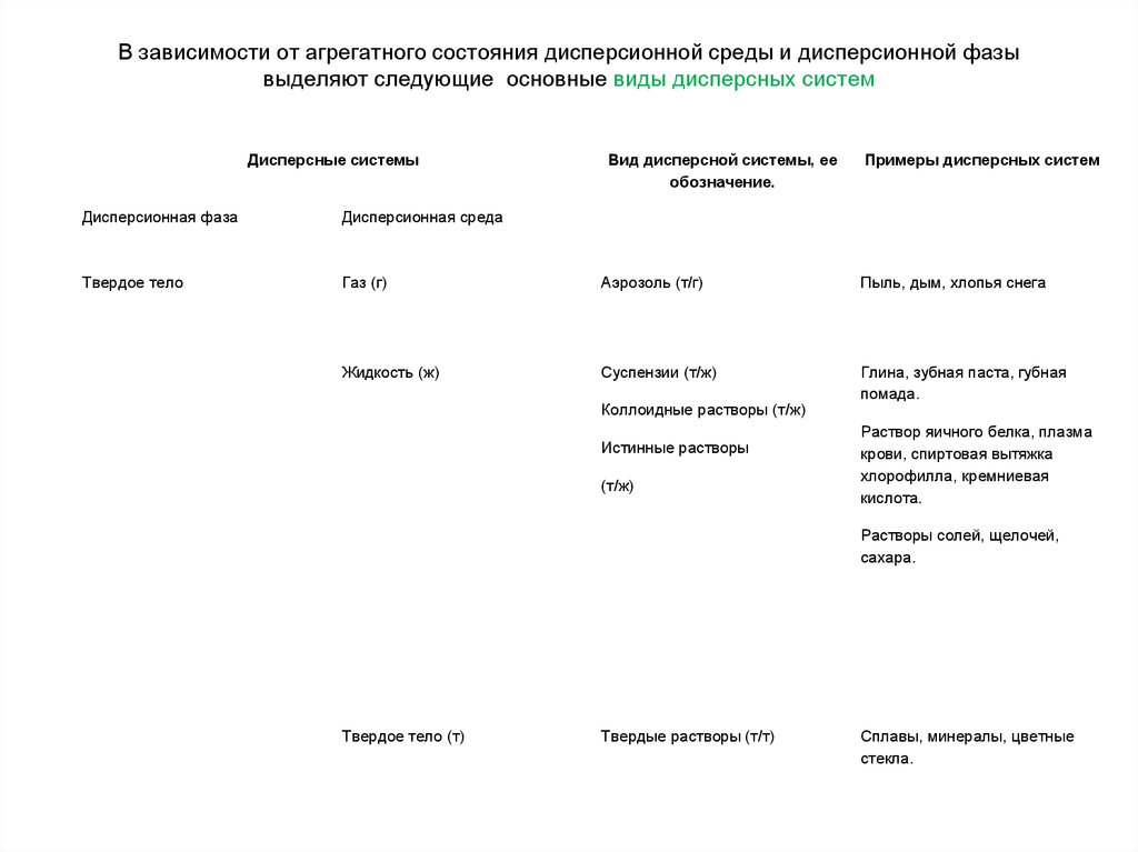 В зависимости от агрегатного состояния. Типы агрегатного состояния среды и фазы. Зависимость от агрегатного состояния среды и фазы. Агрегатное состояние зубной пасты. Агрегатное состояние дисперсионной среды стекла.