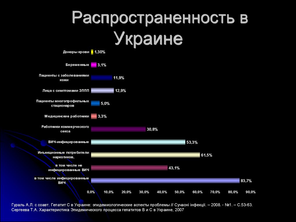 Распространенность в Украине