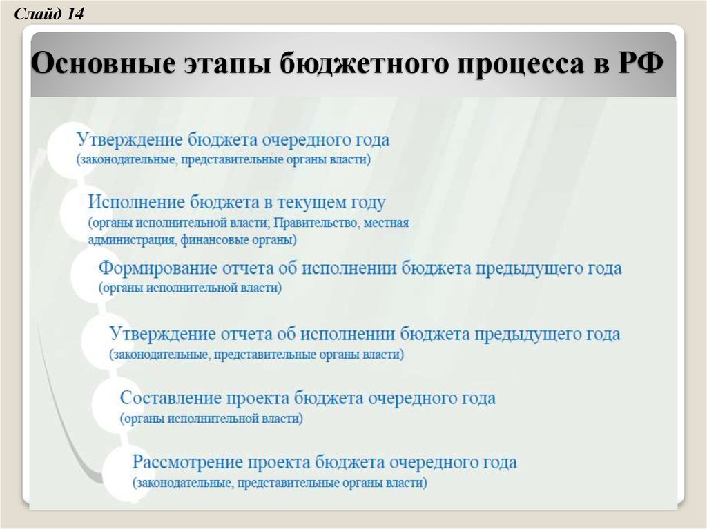Основные этапы бюджетного процесса в РФ