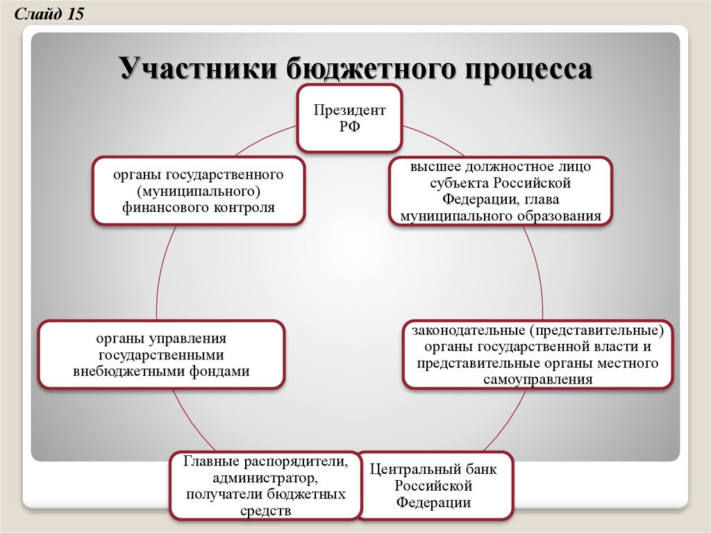 Участники бюджетного процесса. К участникам российского бюджетного процесса относятся. Участники бюджетного процесса учреждения. Участниками бюджетного процесса не являются. Бюджетный процесс участники бюджетного процесса.